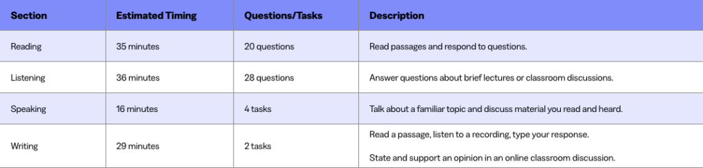 TOEFL sections reading, listening, speaking, writing