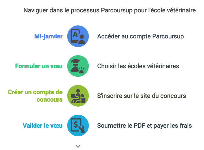 inscritpion parcoursup concours vétérinaire postbac