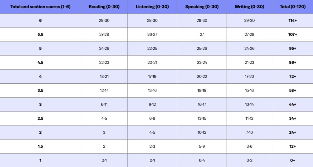 TOEFL 2026 - TABLEAU NOUVEAUX SCORES